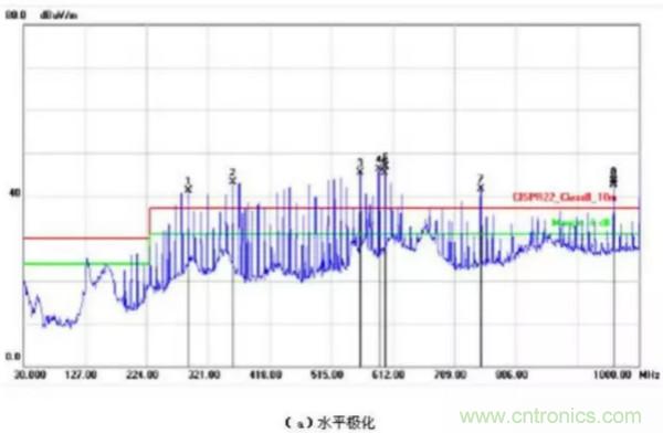 無線路由器輻射騷擾超標分析與整改案例