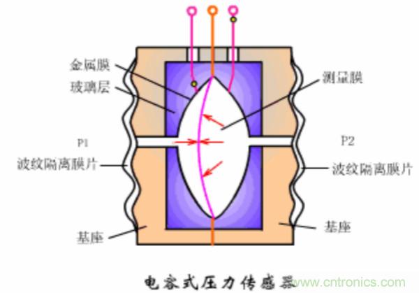 漲知識，電容也可以制造這么多傳感器！