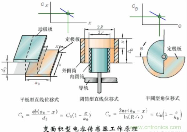 漲知識(shí)，電容也可以制造這么多傳感器！