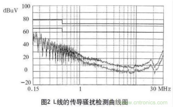 高頻開關(guān)電源的電磁兼容問題如何解決？