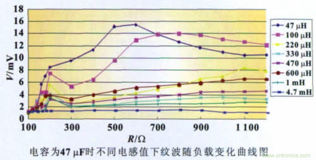 開關電源CLC紋波抑制電路特性分析