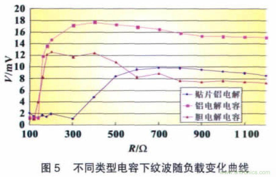 開關電源CLC紋波抑制電路特性分析