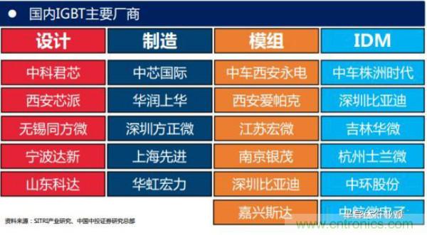 堪稱工業(yè)中的“CPU”：IGBT，中外差距有多大