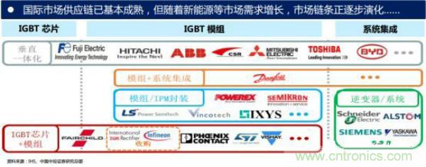 堪稱工業(yè)中的“CPU”：IGBT，中外差距有多大