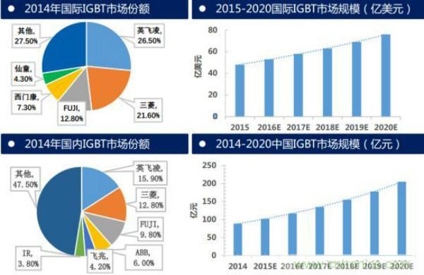 堪稱工業(yè)中的“CPU”：IGBT，中外差距有多大