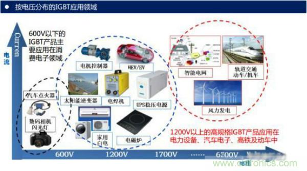 堪稱工業(yè)中的“CPU”：IGBT，中外差距有多大