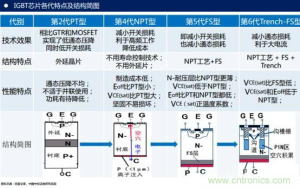 堪稱工業(yè)中的“CPU”：IGBT，中外差距有多大