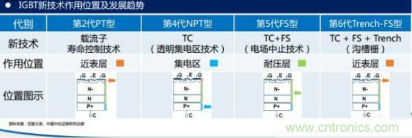 堪稱工業(yè)中的“CPU”：IGBT，中外差距有多大