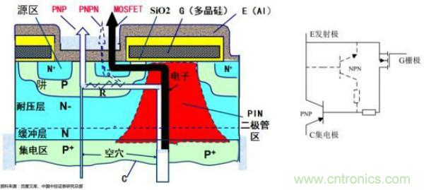 堪稱工業(yè)中的“CPU”：IGBT，中外差距有多大