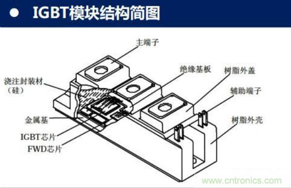 堪稱工業(yè)中的“CPU”：IGBT，中外差距有多大