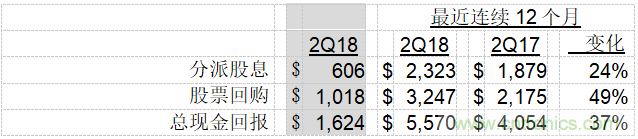 德州儀器公司發(fā)布2018年第二季度財(cái)務(wù)業(yè)績(jī)與股東回報(bào)