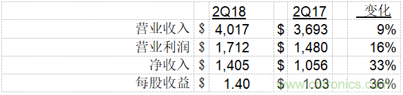 德州儀器公司發(fā)布2018年第二季度財(cái)務(wù)業(yè)績(jī)與股東回報(bào)