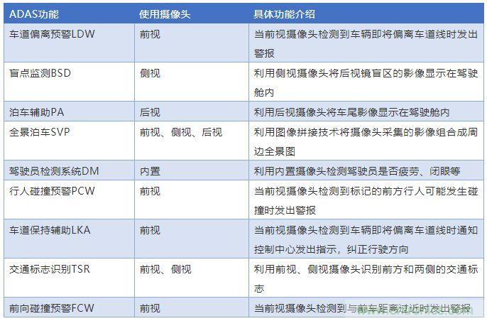 攝像頭、雷達(dá)、激光雷達(dá)——自動(dòng)駕駛幾大傳感器系統(tǒng)大揭秘