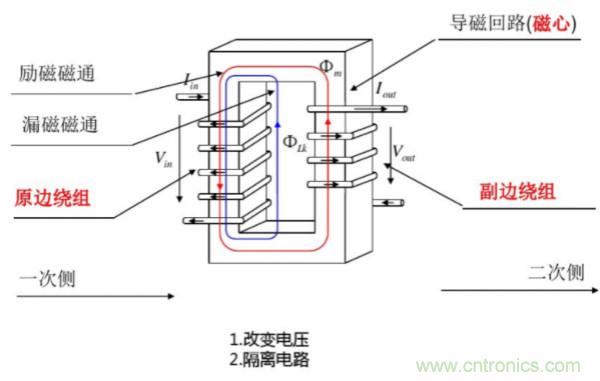 開關(guān)電源變壓器設(shè)計(jì)與材料選擇