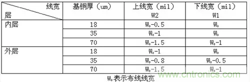 為了信號完整性，如何控制PCB的控制走線阻抗？