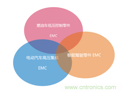 智能駕駛必須跨越的“坎“，EMC指標(biāo)設(shè)計(jì)任重道遠(yuǎn)