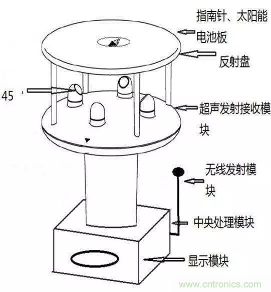 一文讀懂風(fēng)向風(fēng)速傳感器