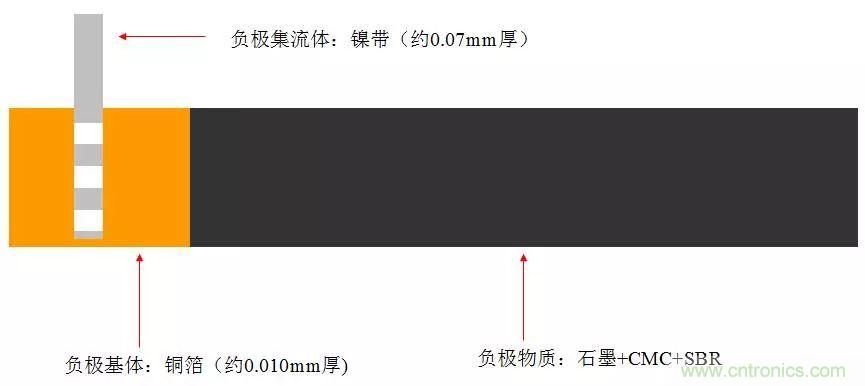 近距離了解鋰電池！