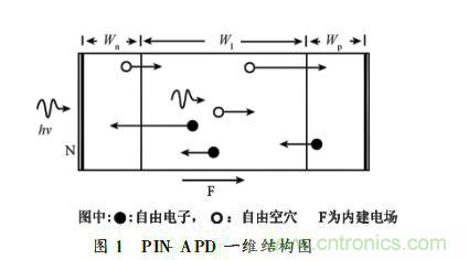 淺談PIN雪崩光電二極管建模部分