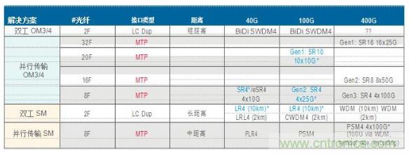 MPO連接器的優(yōu)點有哪些？