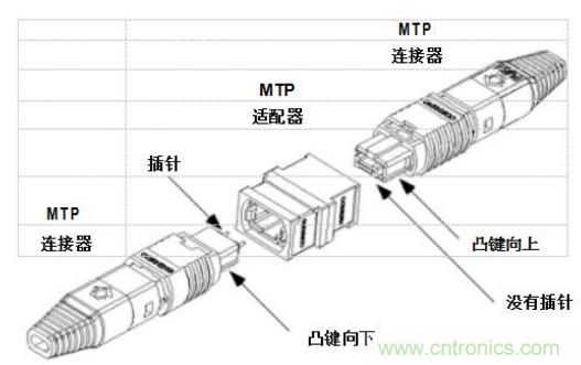 MPO連接器的優(yōu)點有哪些？