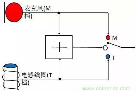 助聽器的電感線圈有什么用？