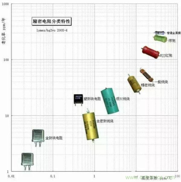 頭一次見文章把精密電阻說得這么細(xì)致