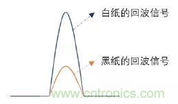 優(yōu)劣幾何？三角法和TOF 激光雷達(dá)大解析！