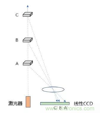 優(yōu)劣幾何？三角法和TOF 激光雷達(dá)大解析！