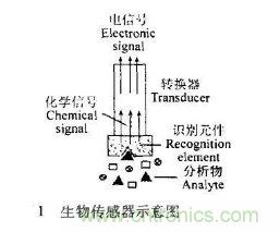 仿生傳感器的定義、原理、分類及應(yīng)用