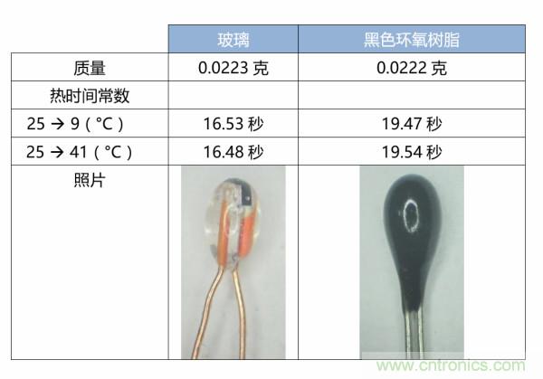 了解、測(cè)量和使用熱敏電阻的熱時(shí)間常數(shù)