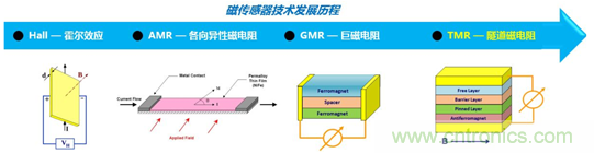 解析隧道磁阻技術(shù)（TMR）及其應(yīng)用簡介