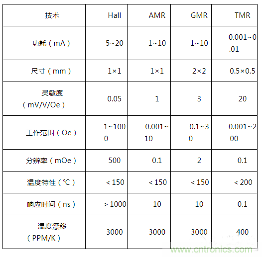 解析隧道磁阻技術(shù)（TMR）及其應(yīng)用簡介