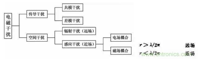 詳解EMC傳導(dǎo)(共模、差模)與輻射(近場、遠(yuǎn)場) 知識