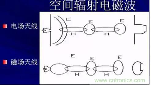 詳解EMC傳導(dǎo)(共模、差模)與輻射(近場、遠(yuǎn)場) 知識