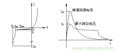 一文看EMC防護(hù)器件之TVS