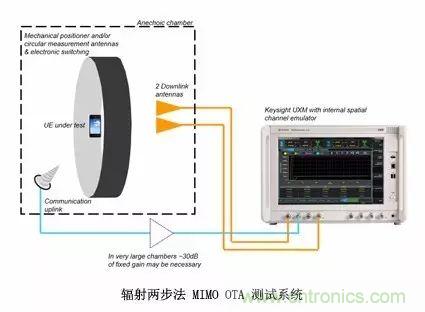 輻射兩步法 MIMO OTA 測(cè)試方法發(fā)明人給大家開(kāi)小灶、劃重點(diǎn)