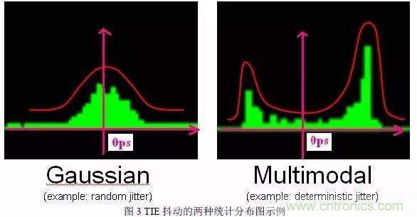 信號(hào)抖動(dòng)的定義、分類及測(cè)量注意事項(xiàng)