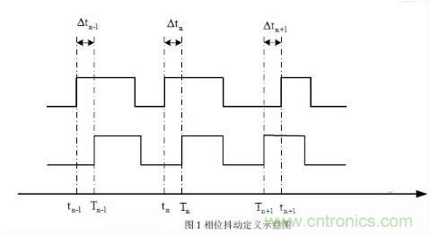 信號(hào)抖動(dòng)的定義、分類及測(cè)量注意事項(xiàng)