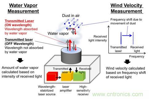 三菱電機(jī)新型激光雷達(dá)系統(tǒng)，能夠預(yù)測(cè)暴雨的爆發(fā)