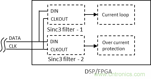 如何提高隔離Δ-Σ 調(diào)制器電流采樣短路保護性能？