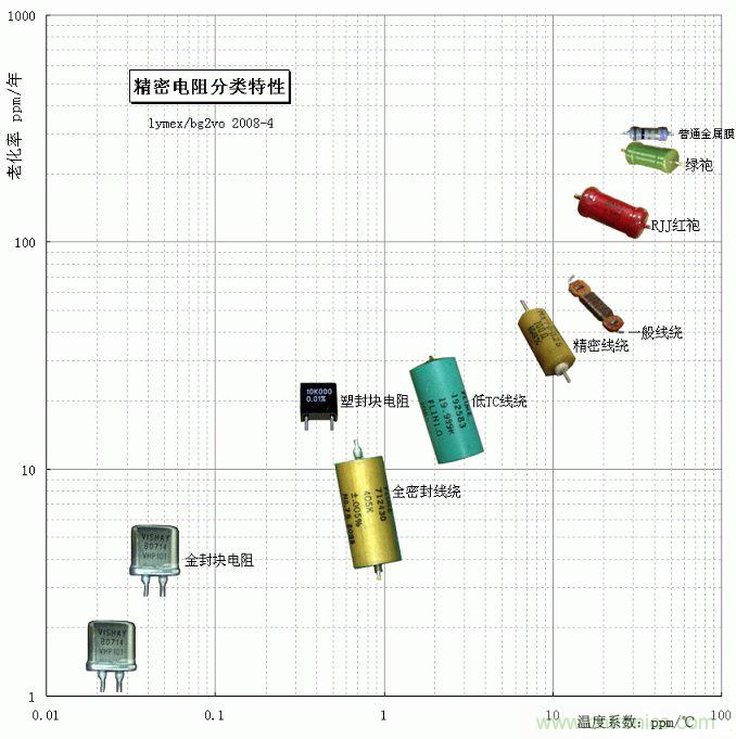 電阻還有精度之分，高精密電阻有啥特殊要求？