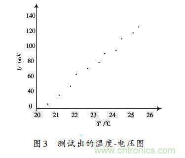 采用ADN8831芯片的激光器溫控電路的設(shè)計(jì)