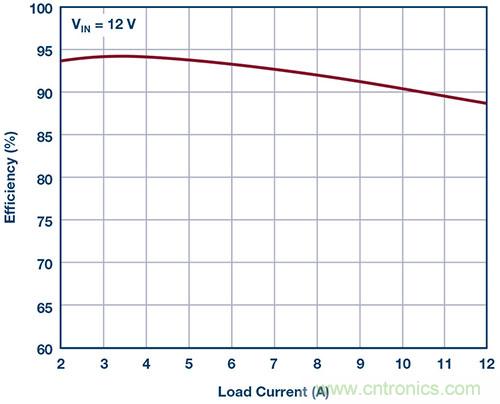 42 V、6 A（峰值7 A）、超低EMI輻射、高效率降壓型穩(wěn)壓器