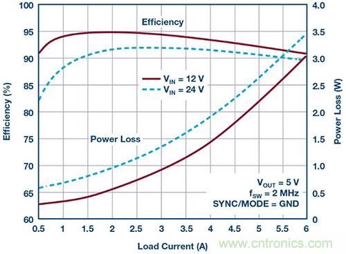 42 V、6 A（峰值7 A）、超低EMI輻射、高效率降壓型穩(wěn)壓器