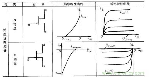 場效應晶體管的輸出曲線（實例解讀）