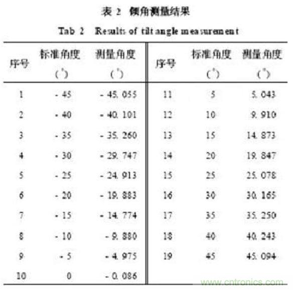 基于MEMS加速度傳感器的雙軸傾角計的設(shè)計及應(yīng)用