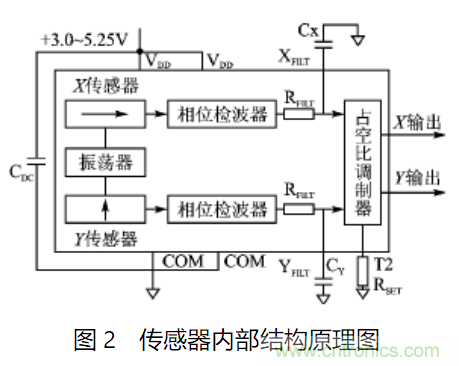 ADXL202雙軸加速度傳感器的應(yīng)用電路設(shè)計