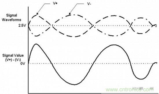 形象解讀差分信號，它比單端信號強在哪？