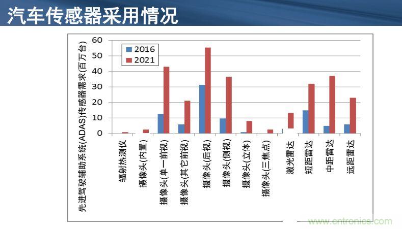 安森美半導(dǎo)體談自動(dòng)駕駛，傳感器融合是關(guān)鍵